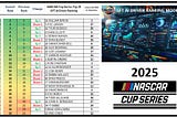 Chastain Wins the 600 at Charlotte, Byron expands lead in Driver Points and GFT Rankings