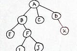 BFS Implementation in C++