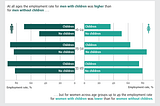 Why are there fewer women in construction than there were 10 years ago?