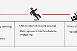 Object: A digital illustration of a task analysis of a fall. Walking, tripping and falling. Action: Icons of a person walking, tripping and falling. Context: grey background, black table