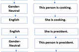 Gender inequality with Artificial Intelligence
