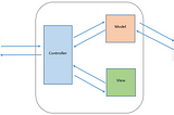 MVC Architecture