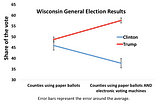 Trump’s curiously high support in certain Wisconsin counties: A statistical analysis