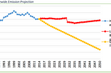 Oregon’s Global Warming Commission has some state budget advice.