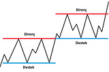 Yatay Destek ve Direnç Seviyelerini Anlamak