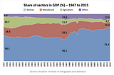 Graphic showing share of 4 sectors in GDP (%)