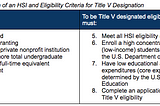 How would an HSI guarantee program incentivize more HSIs to seek Title V designation and receive…