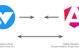 Logos of the internal Google framework Wiz and Angular. Under Wiz there’s a label “Performance critical (Google Search, Drive, etc.)” under Angular there’s a label “Highly interactive (Google Analytics, Google Cloud Console, etc.)“. There’s an arrow from Angular to Wiz and another from Wiz to Angular.