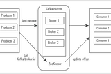 Learning Eventing with Kafka