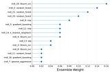 Lollipop plot showing the various models of the ensemble and their respective weights.