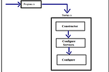 Bootstrapping & Request-Response Process in MVC.