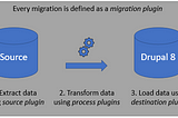 Handling HTML With Drupal’s Migrate API