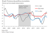 Sustentabilidade fiscal e o novo juro de equilíbrio brasileiro