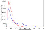 Characterizing variation in menstrual cycles using self-tracked data