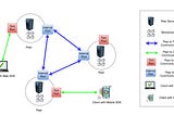 Hyperledger Iroha (Blockchain Framework) Tutorial with Multi Signature & Decentralized Exchange in…