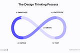 A Modern UX Design Process — Design Thinking