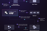 Onchain Verified RNG (vRNG) Optimized for Gaming