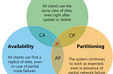 What is CAP theorem?