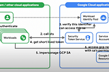 How to access GCP securely from AWS with Workload Identity Federation