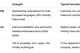 Beyond One-Size-Fits-All: Adaptive Tokenization for Truly Multilingual NLP
