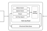 Dense vector + Sparse vector + Full text search + Tensor reranker = Best retrieval for RAG?