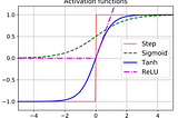 Hidden Layer Activation Functions