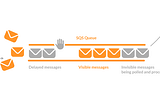 Message Queue Management with AWS SQS (Amazon Simple Queue Service) and Node.js — by PrashantSuthar