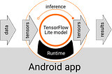 TensorFlow Lite Modelleri İle Yapay Zeka İçeren Android Uygulama Yapmak
