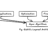 IBM Qiskit for Quantum Computation: A Comprehensive Study