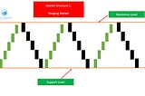 Price action trading helps you to better time your entries & exits — without relying on indicators…