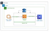 AWS: “Hello World” implementation of DMS