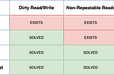 Transaction Isolation Levels