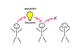 A cartoon showing knowledge spillover happening between two stick figures; they seem happy. However, knowledge spillover appears to be not possible with a third stick figure, who appears very sad.