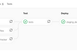 Deploying Serverless Backends to AWS with Gitlab CI/CD