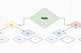 Overlapping sub-problems — Tabulation