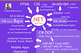 เส้นทางการพัฒนาตัวเองสำหรับ Web Dev สาย .NET ครับ :)