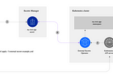 IBM Cloud Secrets Manager and the External Secrets Operator