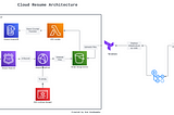 Cloud Resume Challenge With Terraform