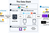 Building a Modern Data Stack at Whatnot