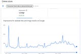 Google Business Insights showing the growth over impressions which are approximately 20,000 per day