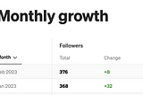 I Took A Break From Medium… and Gained Followers?!