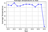 Examining the Annual Temperatures of Boulder, Colorado for Evidence of Climate Change