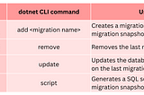 EF Core Migrations