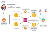 [DevOps] Designing our Initial CICD Process — 2023's Path to ECR,ECS and More!