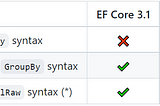 Select N Item In Each Group With Entity Framework