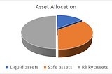 My baby steps in asset allocation