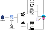 Cloud Migration