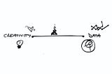 An illustration of a line with creativity and data at each end.