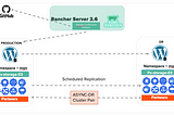 Stateful app DR with Portworx and Rancher