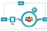 Yes, Scrum is Easy to Understand but Difficult to Master